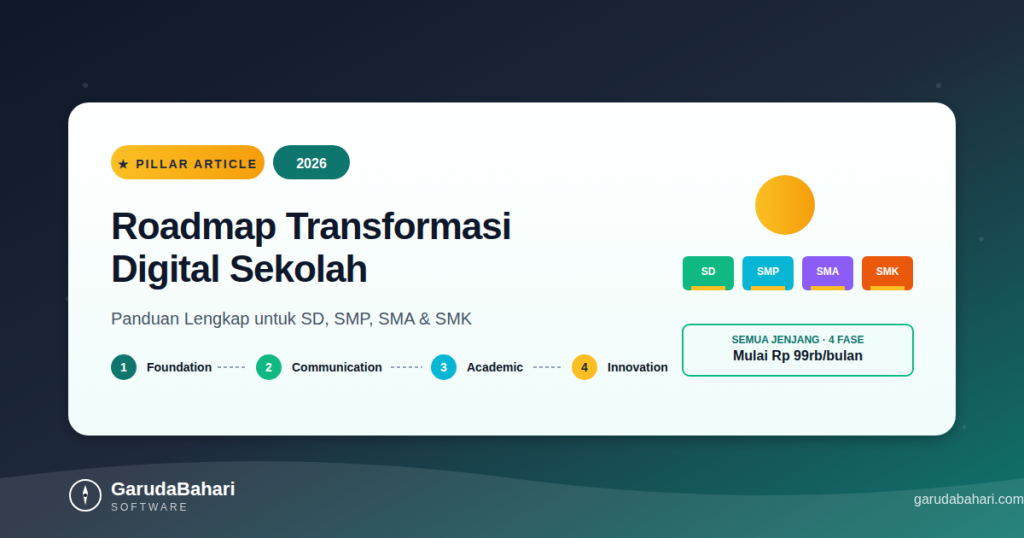 Roadmap transformasi digital sekolah 2026 untuk SD SMP SMA SMK
